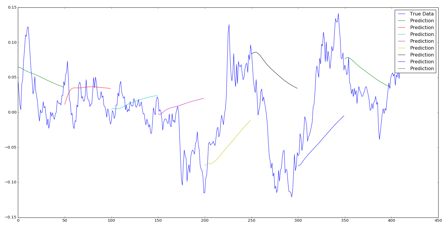 Output for stock market multiple sequential predictions