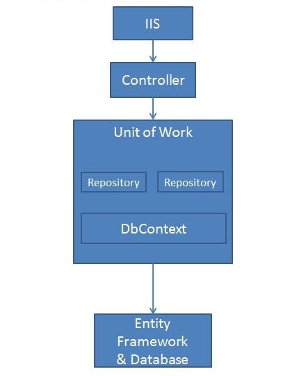 UnitOfWork image