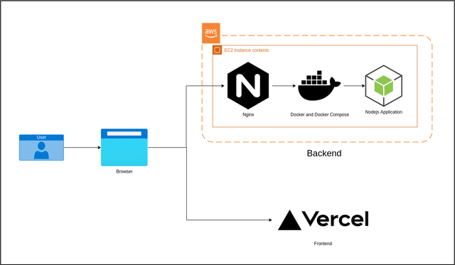 Basic Architecture