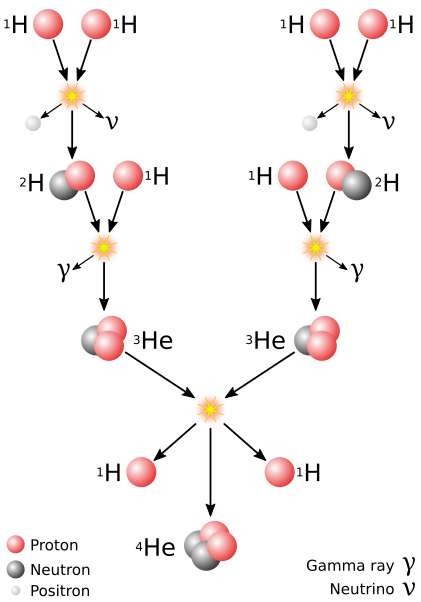 Chain reaction - fusion