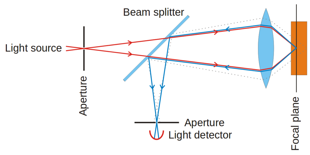 Diagram of confocal principle