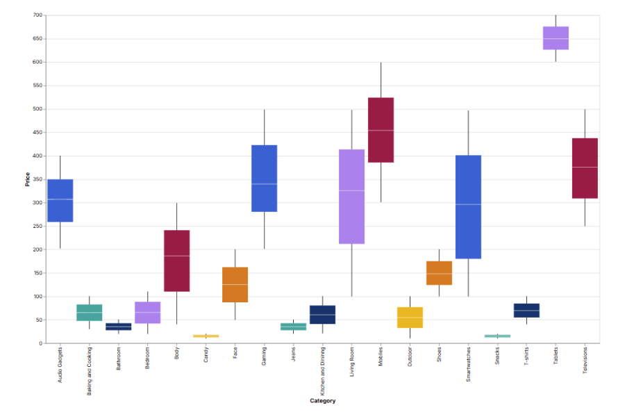 Box Plot