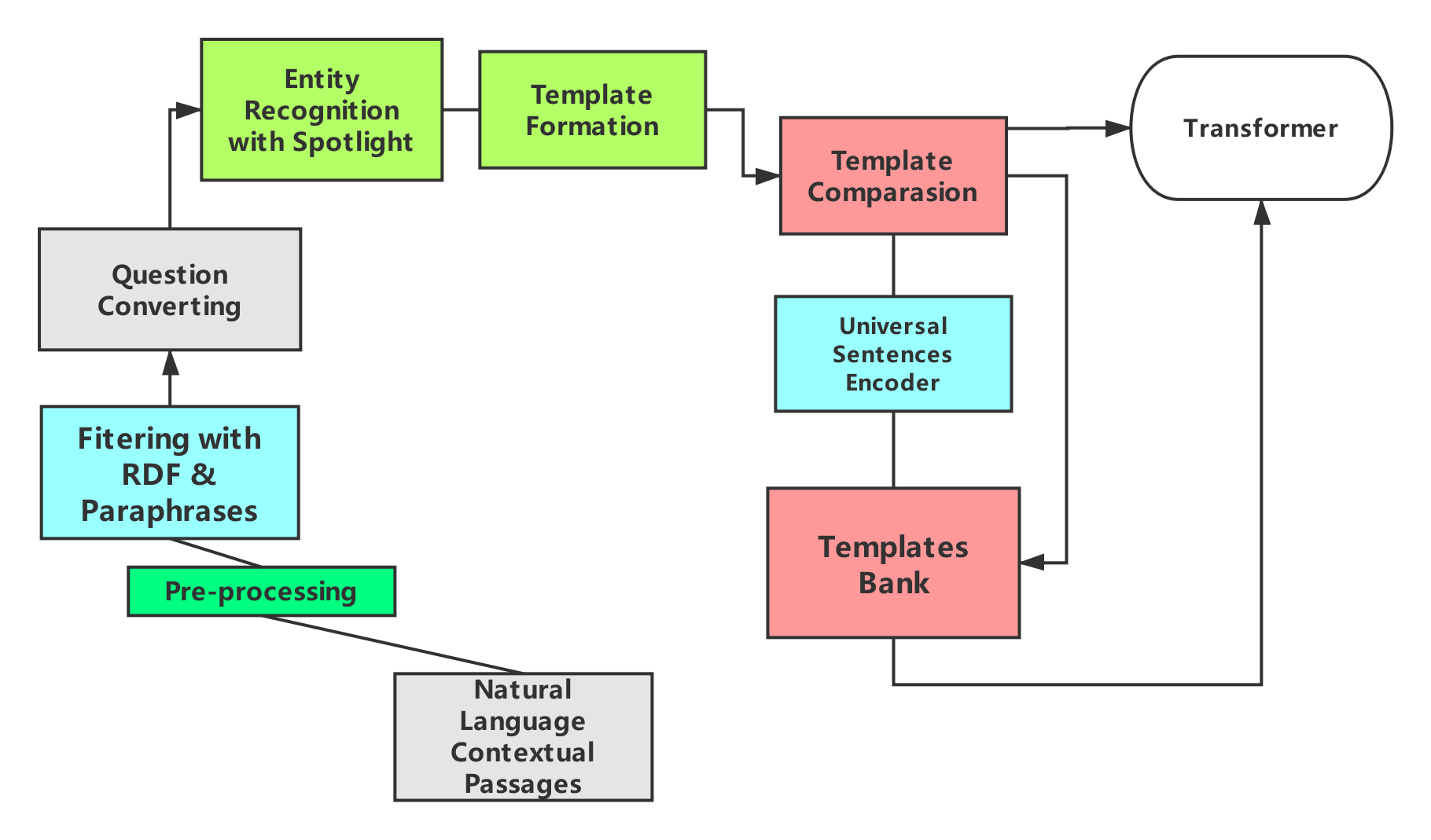 architecture and pipeline