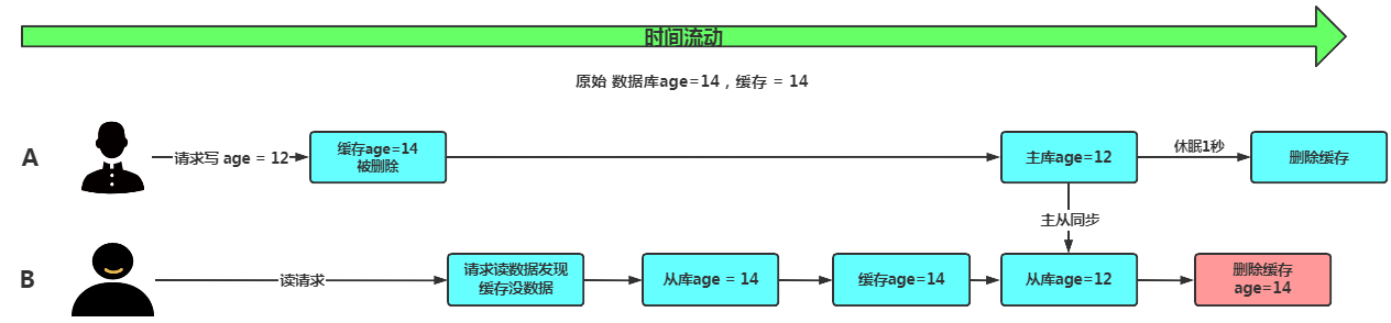 主从模式二次删除