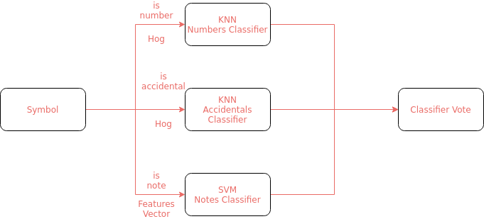 Classification