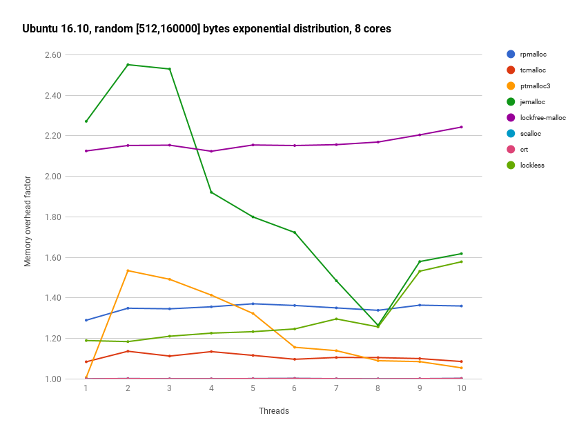 Ubuntu 16.10 random [16, 16000] bytes, 8 cores