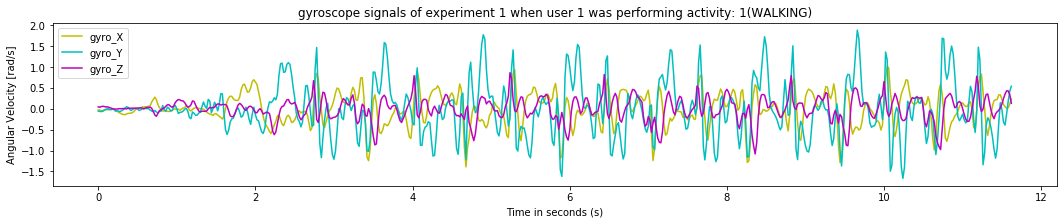 gyroscope signals of experiment 1 when user 1 was performing activity_ 1(WALKING)