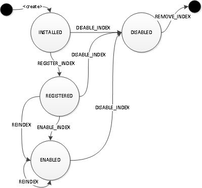 States and transitions