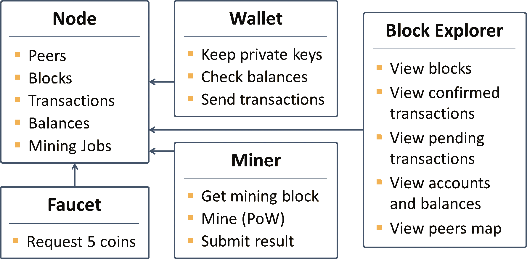 Blockchain Scheme