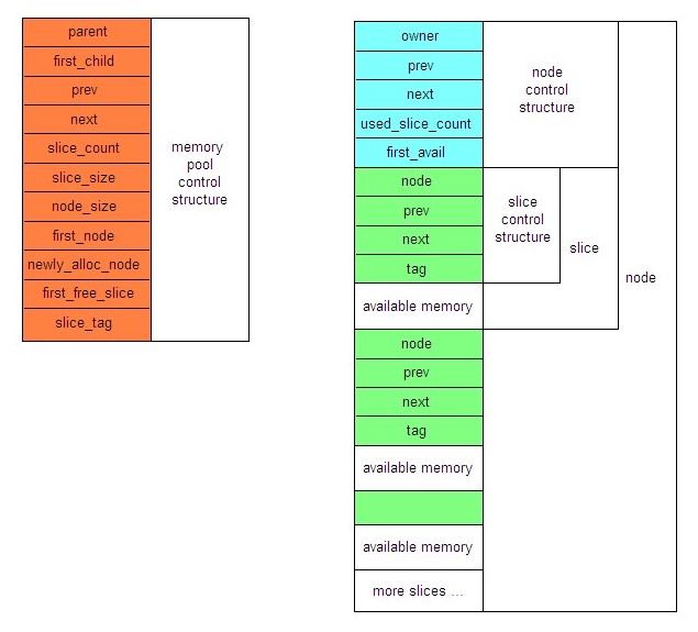 Memory layout of pool, node and slice.