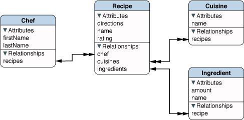 Core Data model