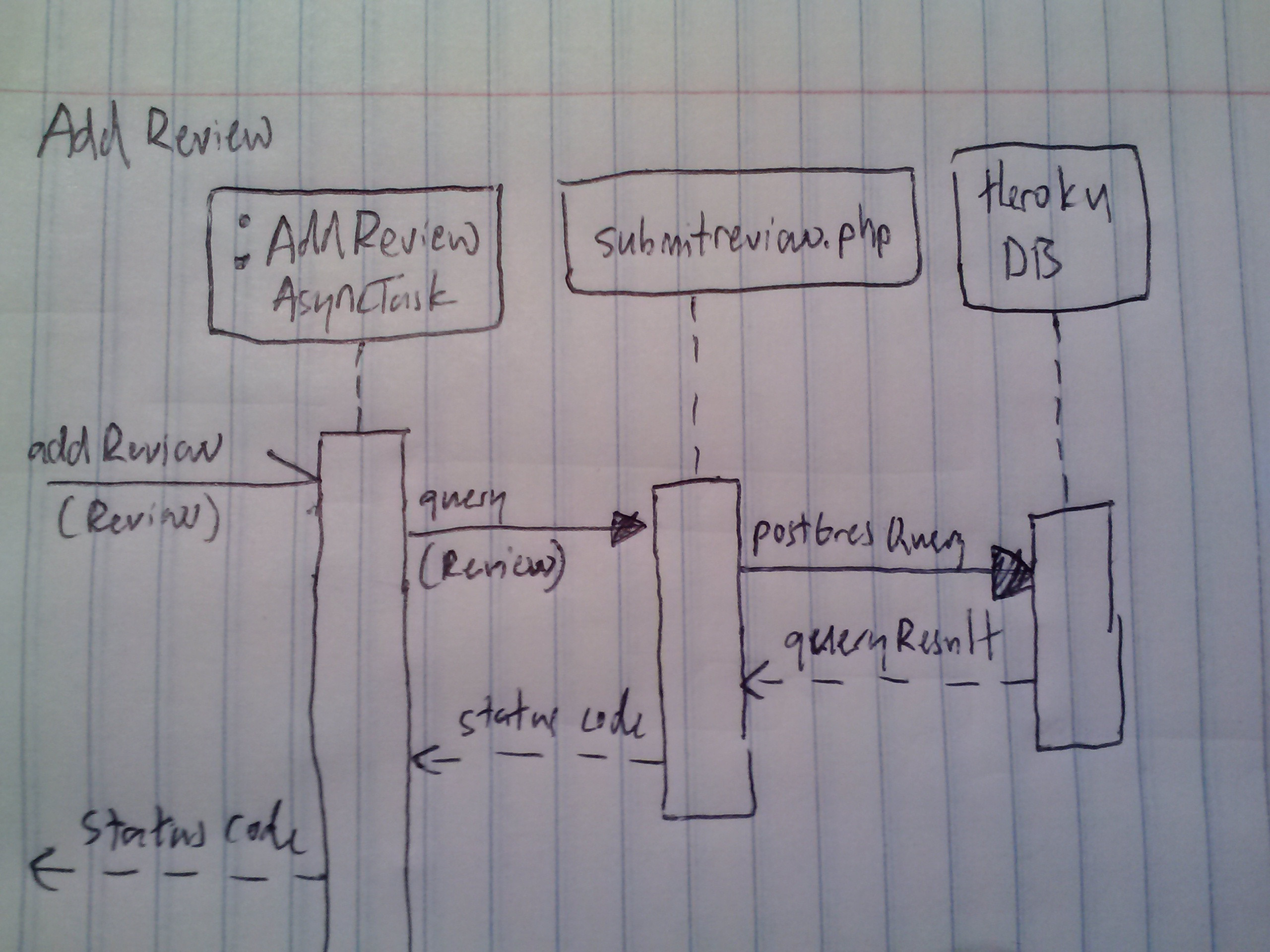 Add review sequence diagram