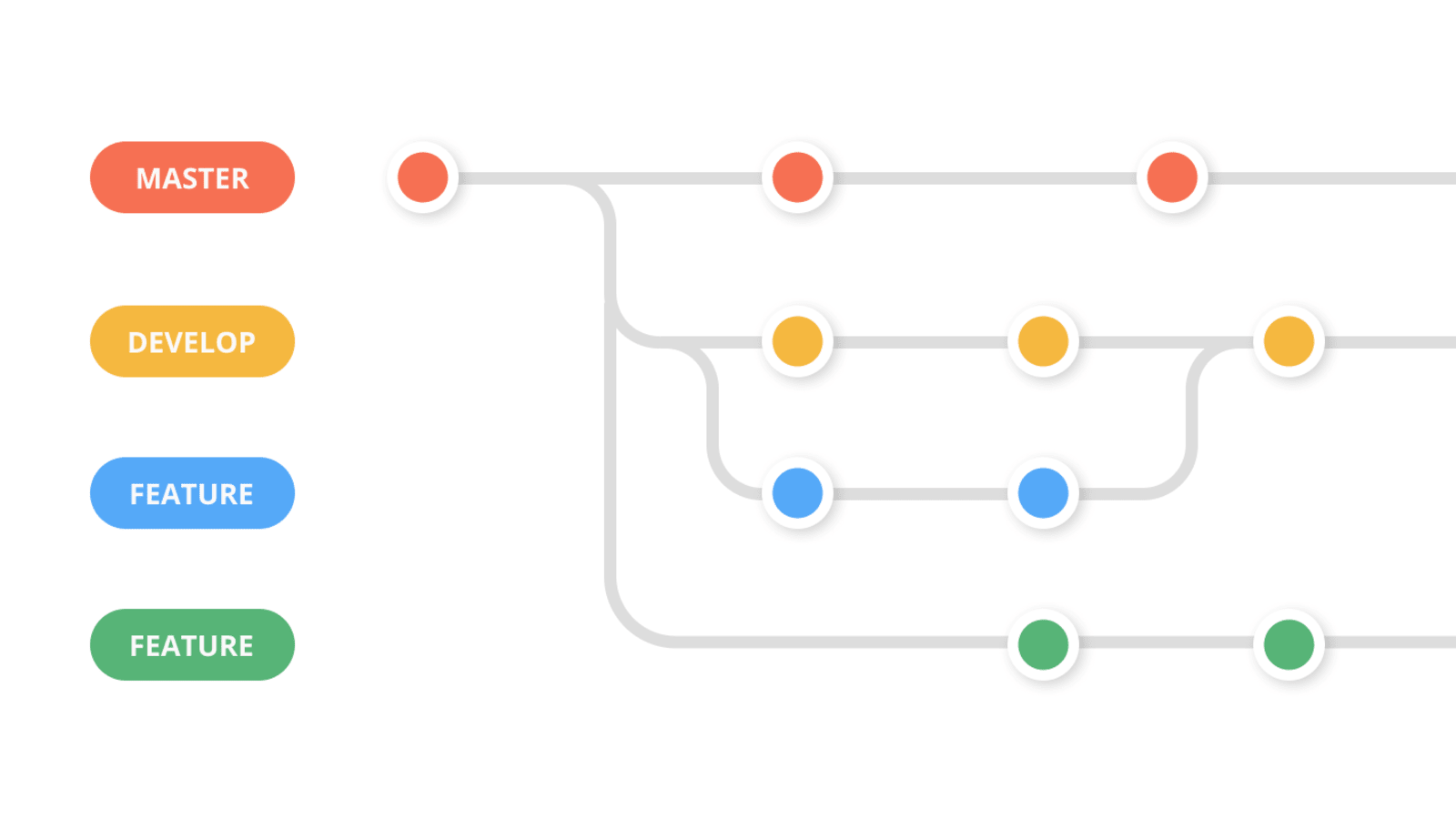 git branches