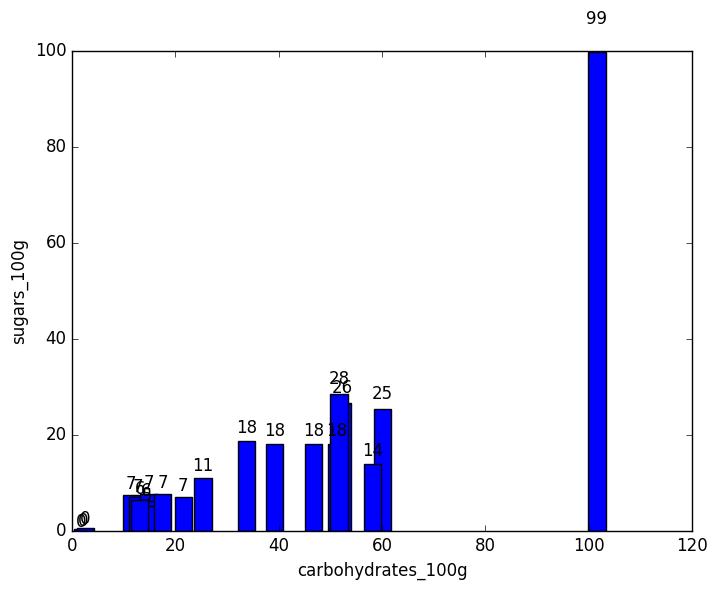 sugars by carbohydrates