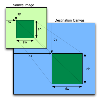 drawImage arguments