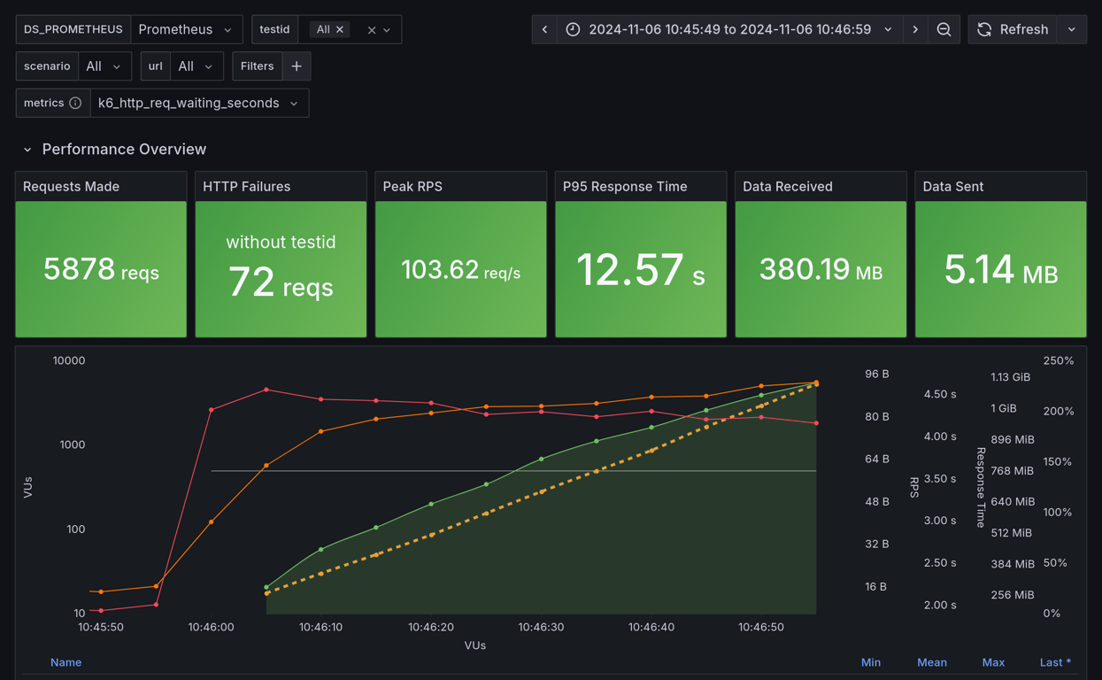 Performance Overview