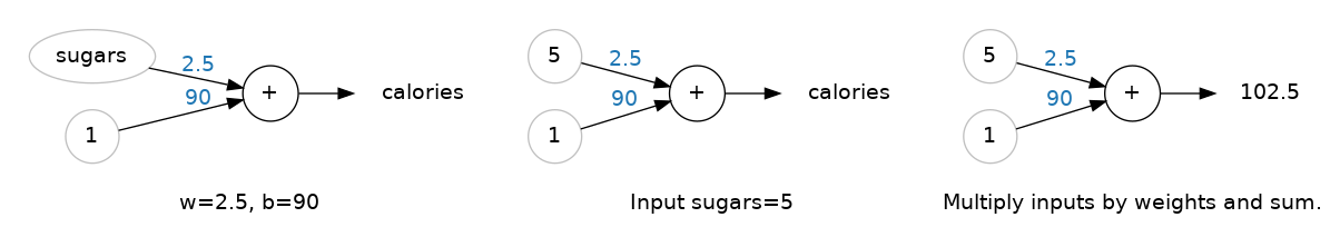 Computing with the linear unit