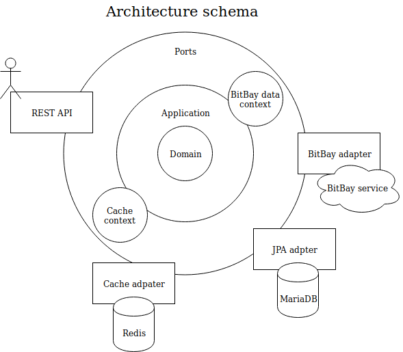 Architecture schema