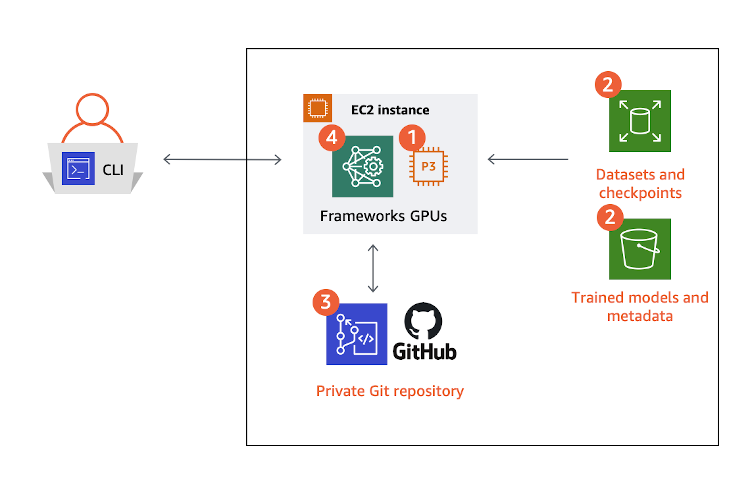 Basic ingredients for a machine learning development environment