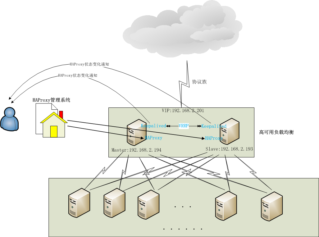 High Availability Load Balancer