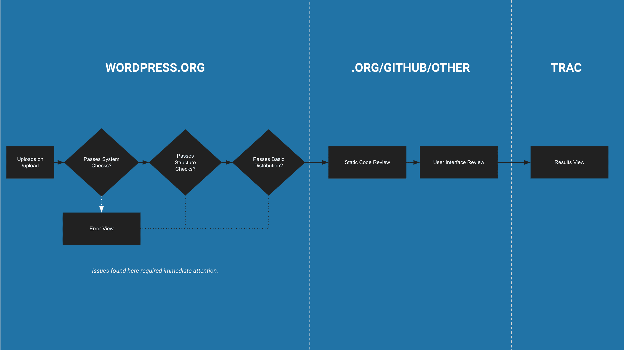  Technical flow chart 