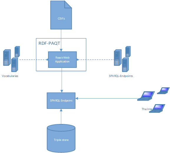 Current architecture design