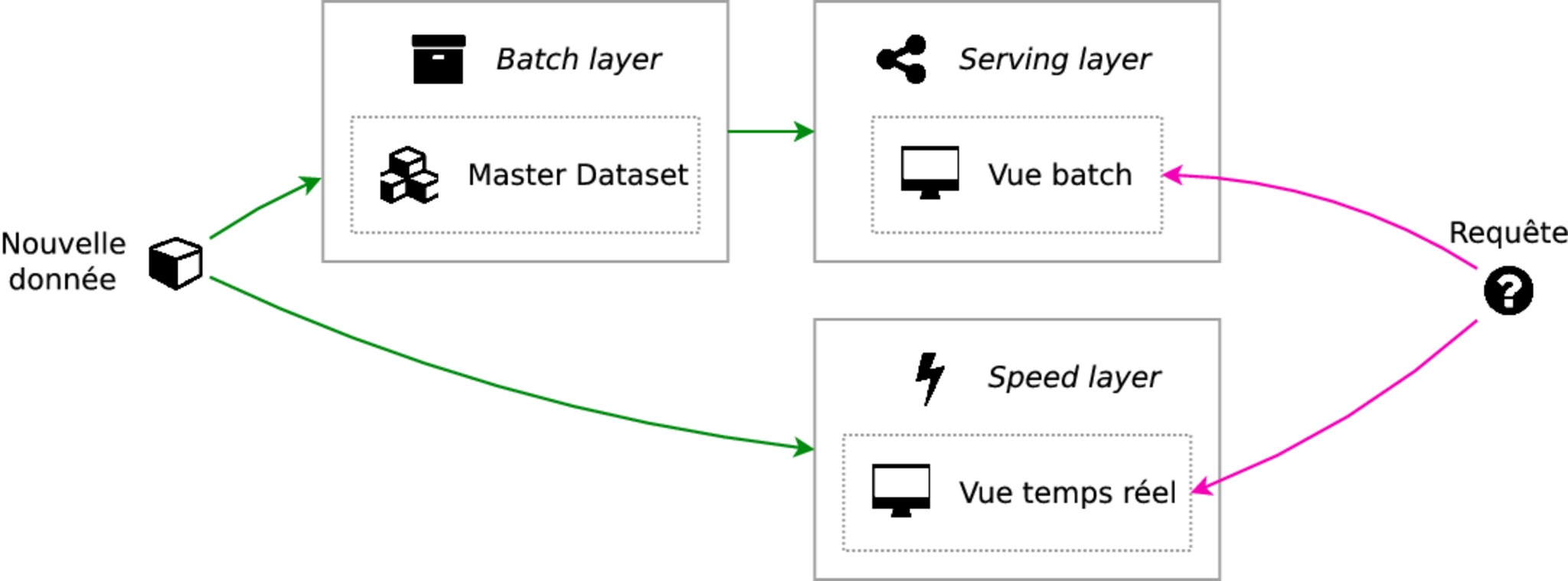 lambda architecure