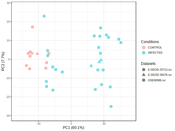 PCA Plot