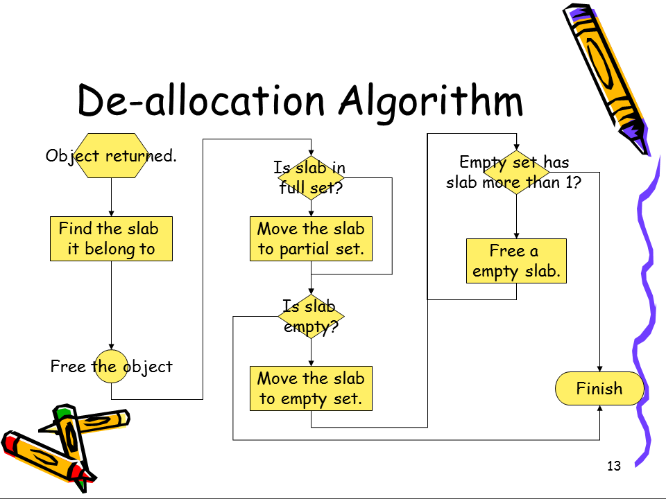 https://raw.github.com/michael2012z/Sparrow/master/doc/07_SlabAllocator/Slide13.PNG