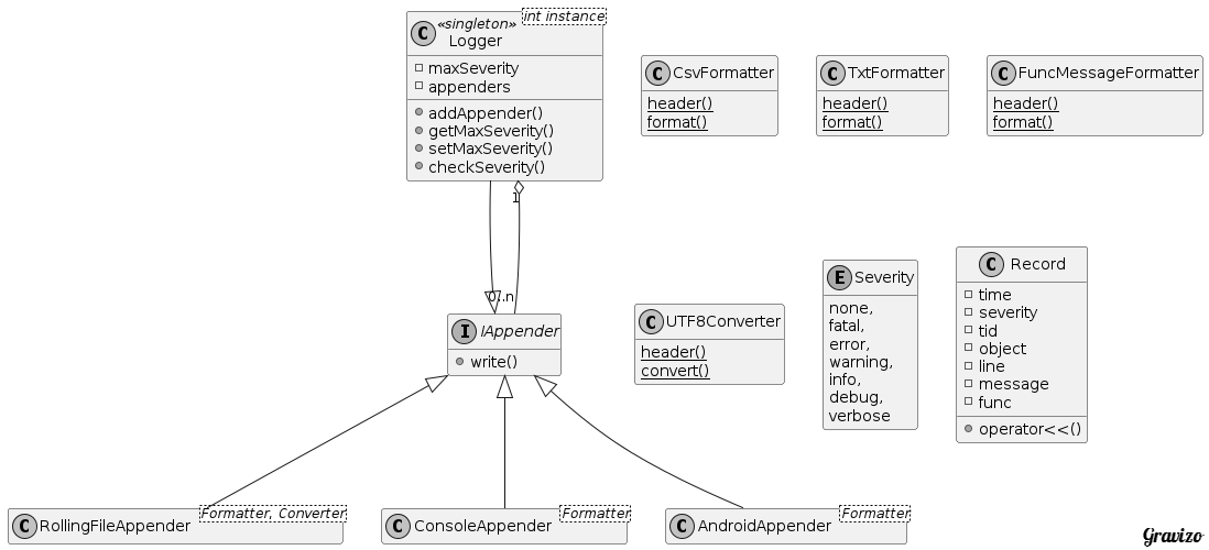 Plog class diagram