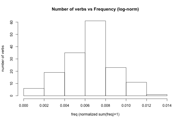 Linear Histogram