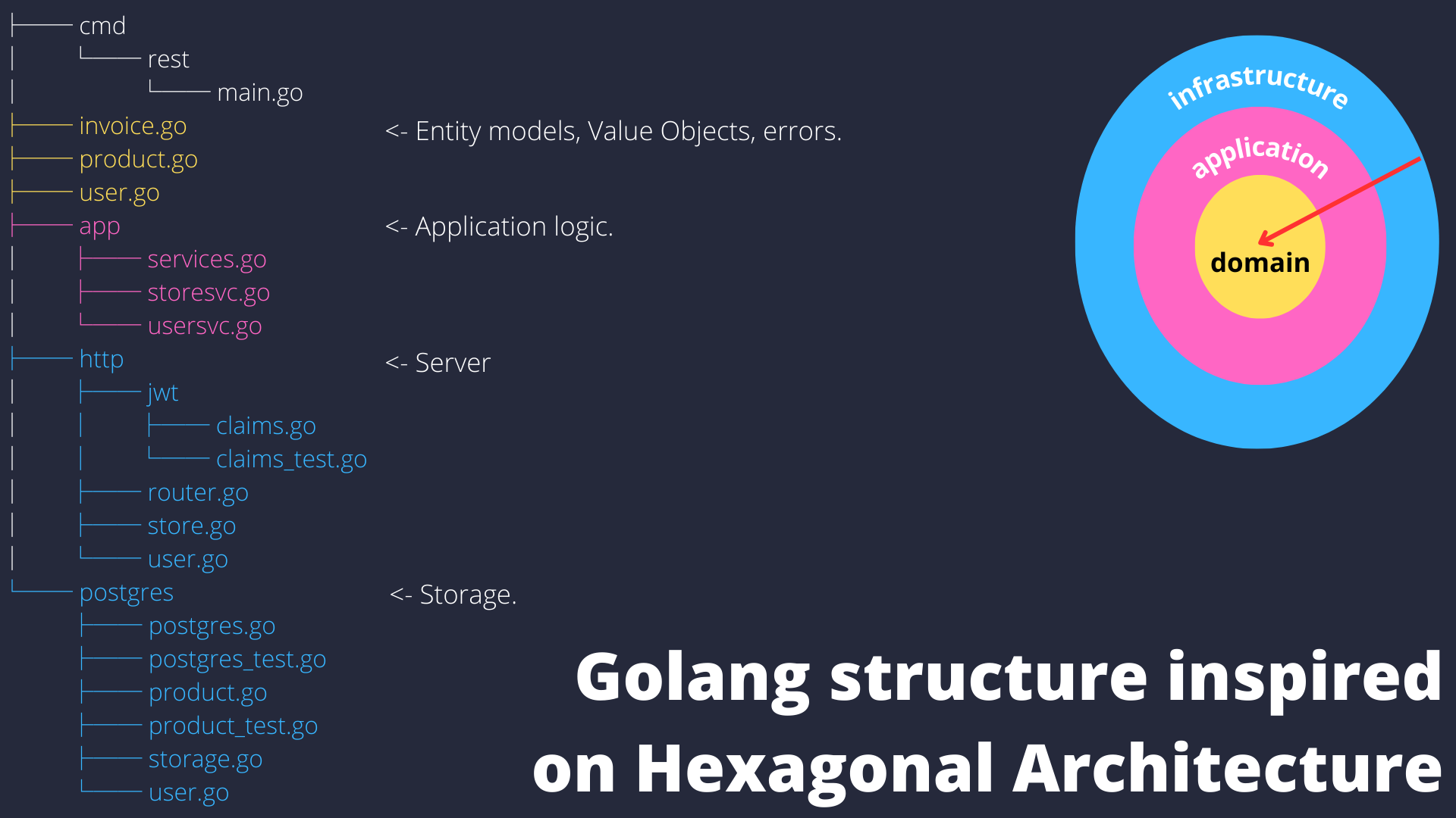 Golang structure inspired on Hexagonal Architecture