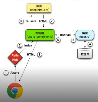 MVC结构