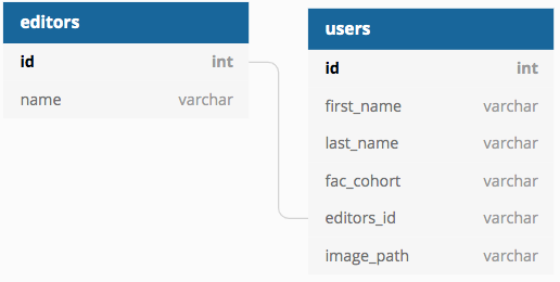 The schema for our project's database