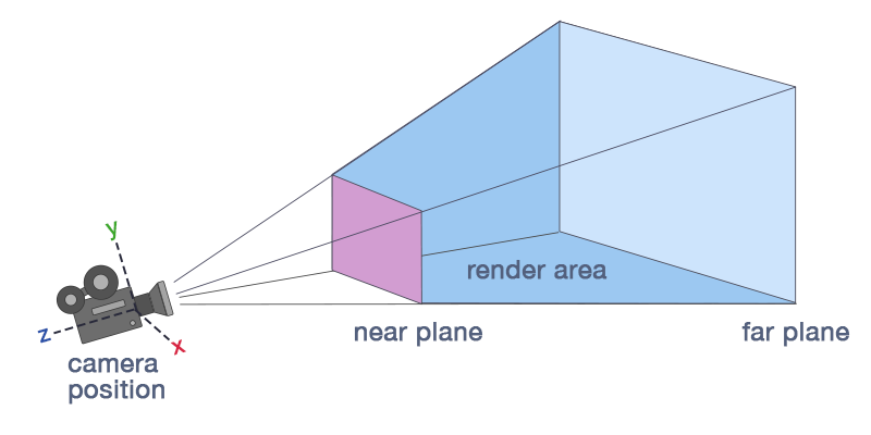 Near and Far Planes