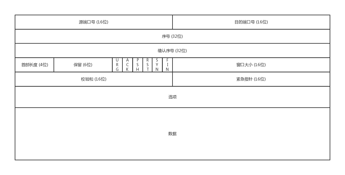 TCP包头部