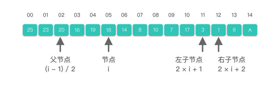 使用顺序存储结构（数组）表示堆