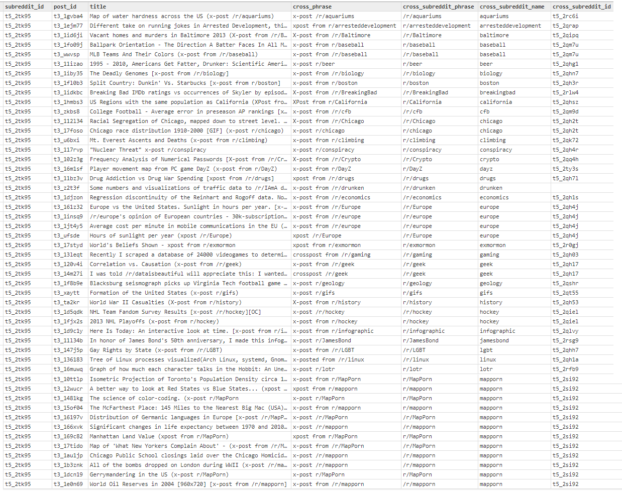 /r/DataIsBeautiful cross-posted posts