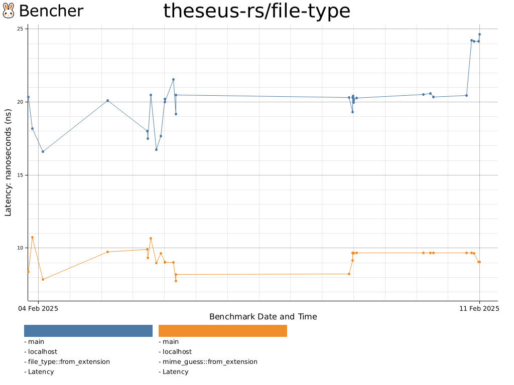 theseus-rs/file-type - Bencher