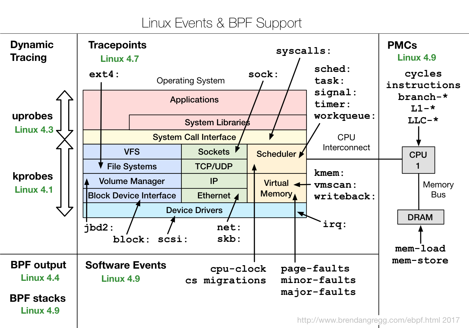 https://www.brendangregg.com/eBPF/linux_ebpf_support.png