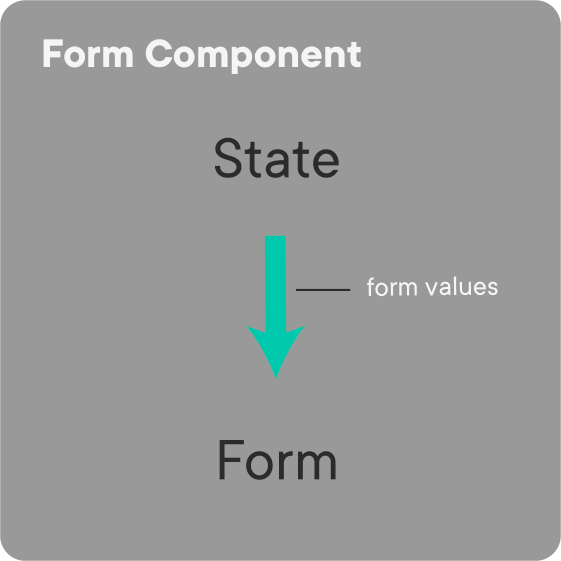 Diagram of the form component's state populating a form