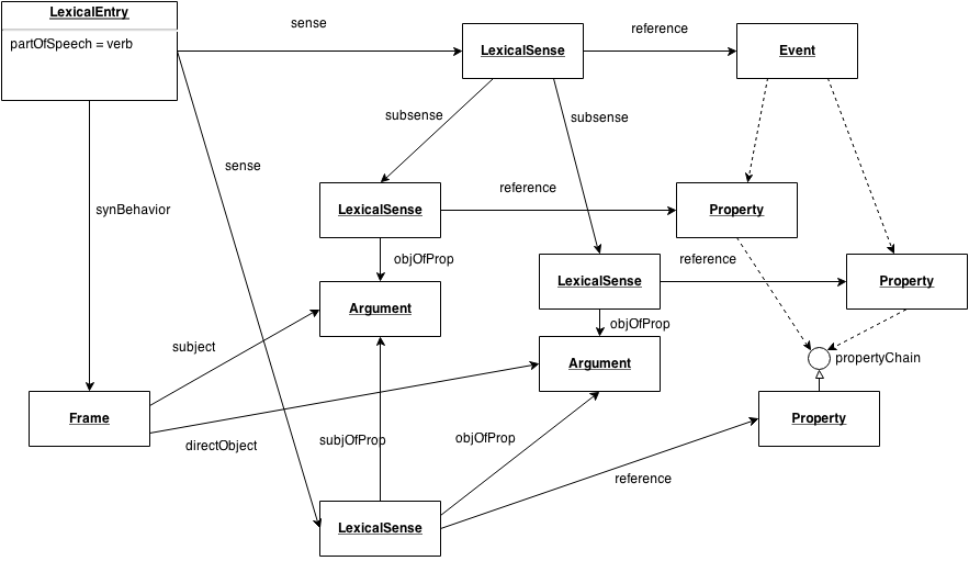 The consequence verb pattern