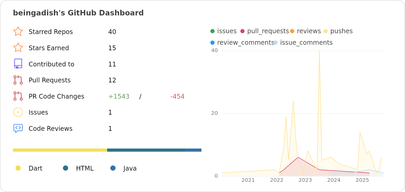 Dashboard stats of @beingadish