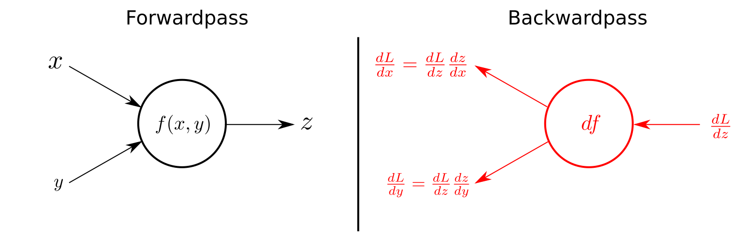 Example of automatic differentiation computation graph