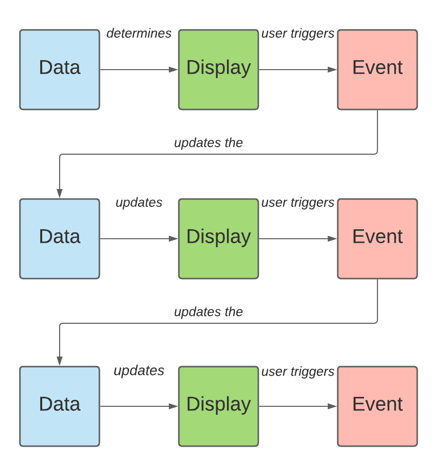 Diagram of Data - Display - Events flow