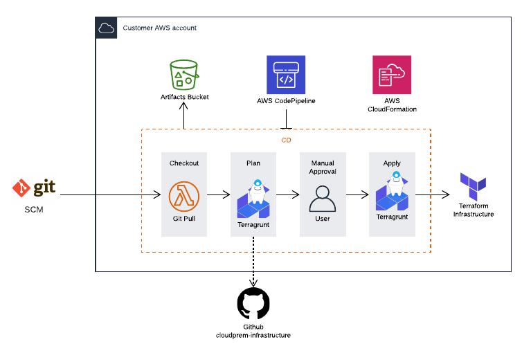 distribution-pipeline-git