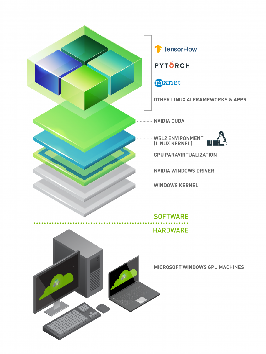 diagram of ML, CUDA, WSL, GPU driver, and Windows layers