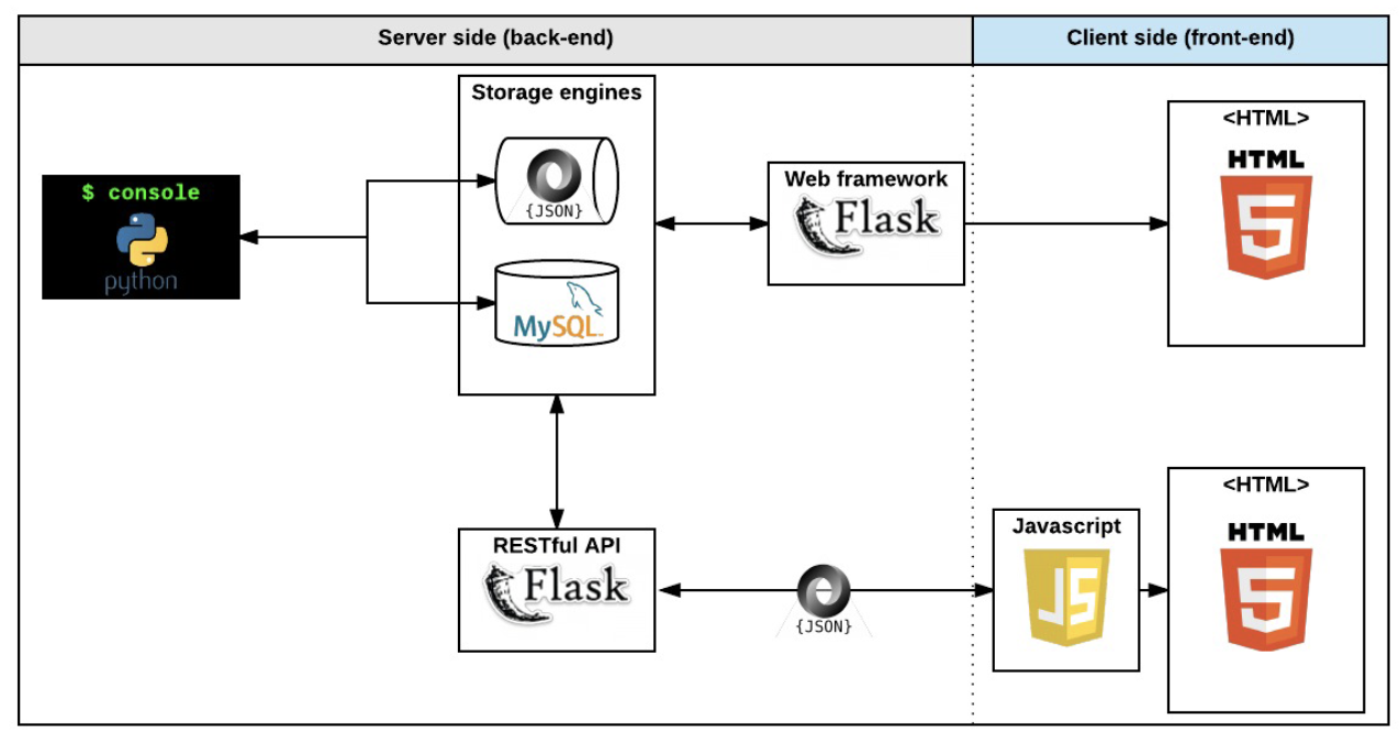 Flowchart