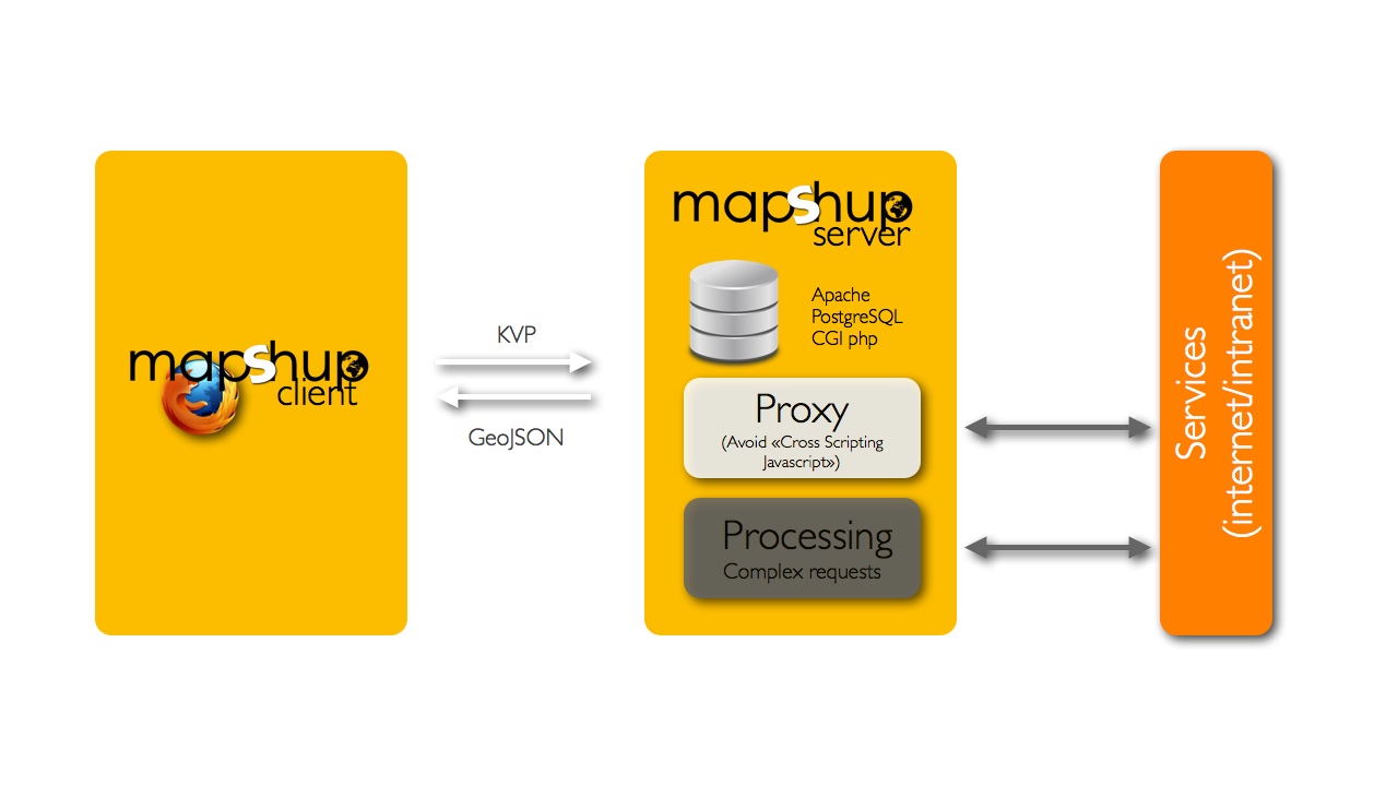 mapshup architecture