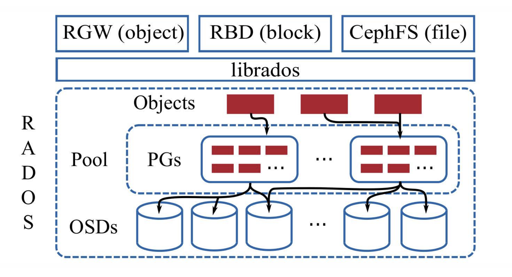 ceph-architecture